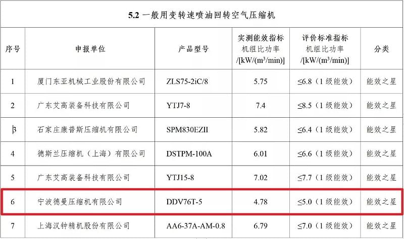 2021年91抖音下载入口永磁变频螺杆91抖音成人网址型号DDV76T-5入选“能效之星”