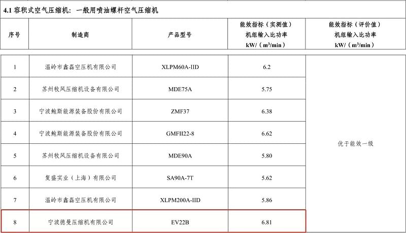 2017年91抖音下载入口永磁变频螺杆91抖音成人网址型号EV22B入选“能效之星”