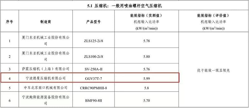 2018年91抖音下载入口永磁变频螺杆91抖音成人网址型号GGV37T-7入选“能效之星”