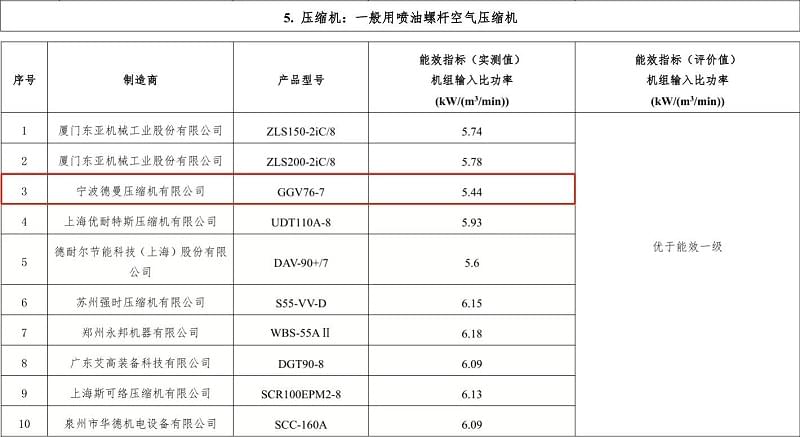 2019年91抖音下载入口永磁变频螺杆91抖音成人网址型号GGV76-7入选“能效之星”