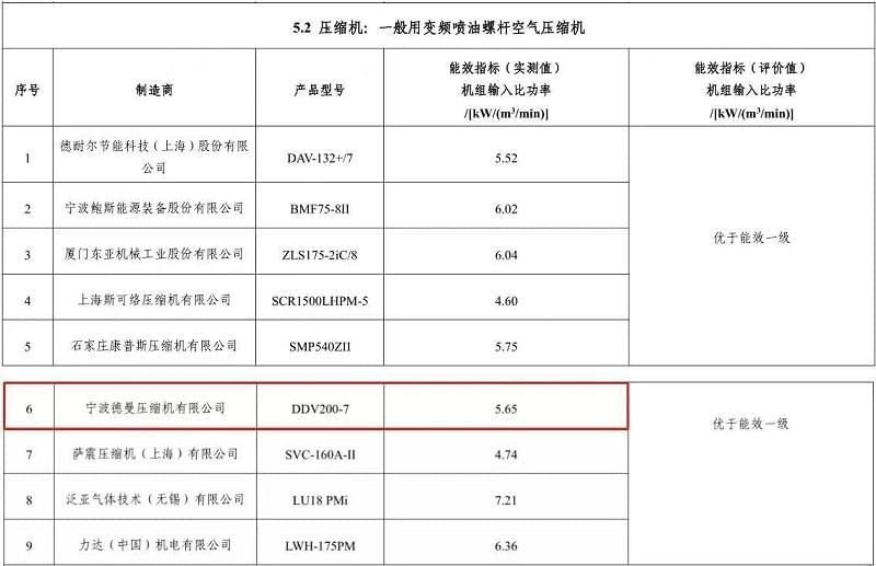 2020年91抖音下载入口永磁变频螺杆91抖音成人网址型号DDV200-7入选“能效之星”